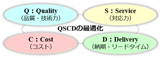 QSCDの最適化